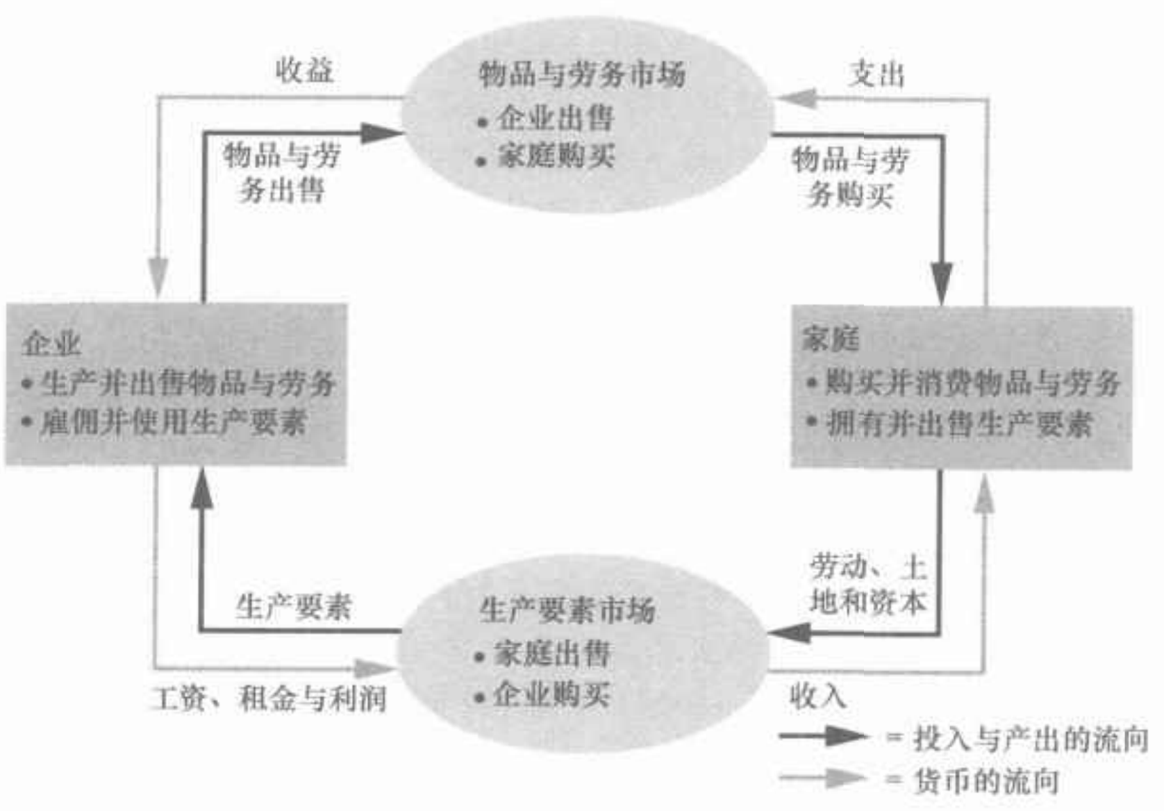 circular-flow diagram