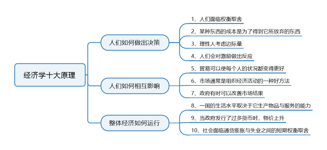 Top Ten Principles of Economics